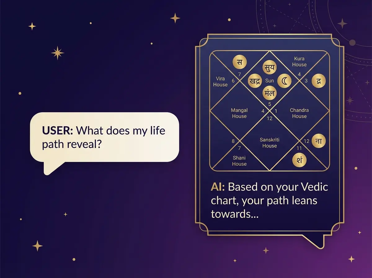 Sacred conversation interface showing AI-powered Vedic astrology insights with traditional Kundali visualization and respectful dialogue